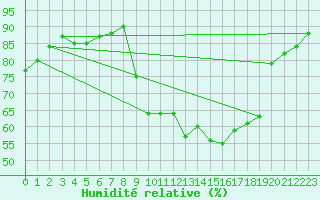 Courbe de l'humidit relative pour Ayamonte