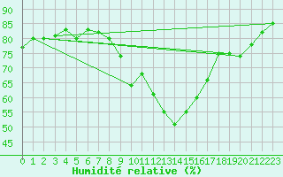 Courbe de l'humidit relative pour Lauwersoog Aws