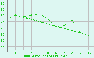 Courbe de l'humidit relative pour Angermuende
