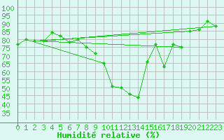Courbe de l'humidit relative pour Siegsdorf-Hoell