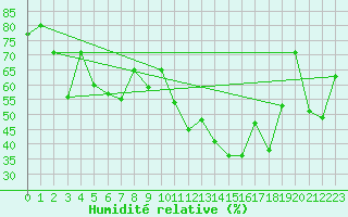 Courbe de l'humidit relative pour La Dle (Sw)