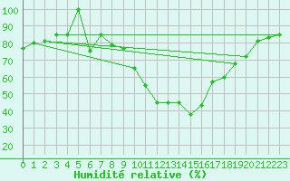 Courbe de l'humidit relative pour Weinbiet
