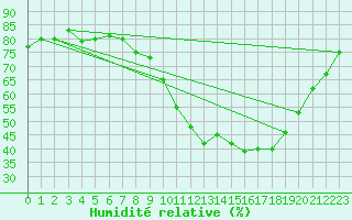 Courbe de l'humidit relative pour Ploeren (56)