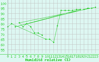 Courbe de l'humidit relative pour Krimml