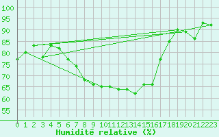 Courbe de l'humidit relative pour Langenwetzendorf-Goe