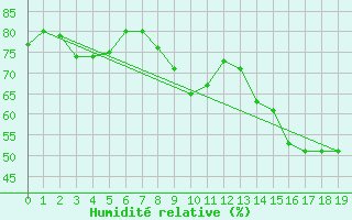 Courbe de l'humidit relative pour Chapelco