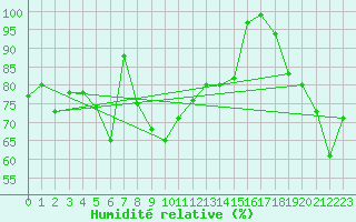 Courbe de l'humidit relative pour Pakri