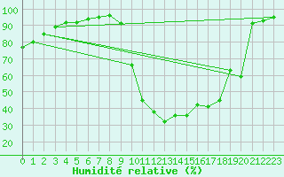 Courbe de l'humidit relative pour Chamonix-Mont-Blanc (74)