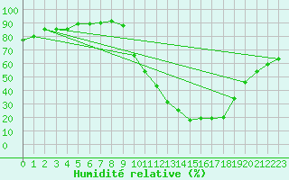 Courbe de l'humidit relative pour Potes / Torre del Infantado (Esp)