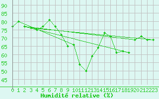 Courbe de l'humidit relative pour Muenchen-Stadt