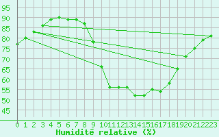 Courbe de l'humidit relative pour Leign-les-Bois (86)