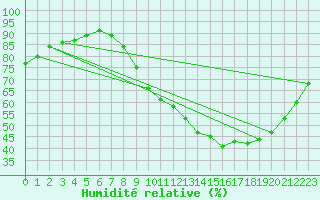 Courbe de l'humidit relative pour Saint-Nazaire (44)