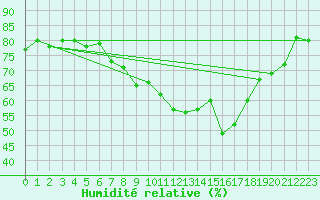 Courbe de l'humidit relative pour Aviemore