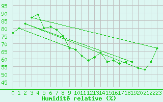 Courbe de l'humidit relative pour Chartres (28)