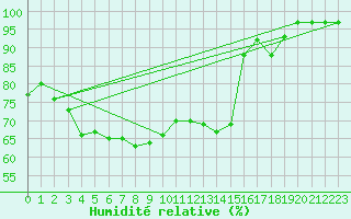 Courbe de l'humidit relative pour Charleville-Mzires (08)