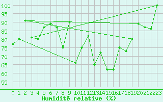 Courbe de l'humidit relative pour Les Attelas