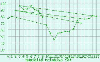 Courbe de l'humidit relative pour Chateau-d-Oex