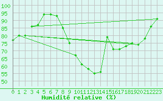 Courbe de l'humidit relative pour Grenoble/St-Etienne-St-Geoirs (38)