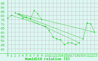 Courbe de l'humidit relative pour Agde (34)