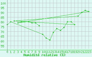 Courbe de l'humidit relative pour Sainte-Locadie (66)