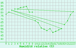 Courbe de l'humidit relative pour Champtercier (04)