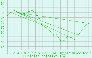 Courbe de l'humidit relative pour Fains-Veel (55)