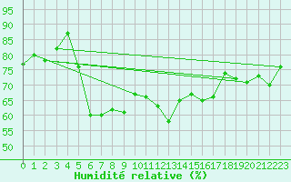 Courbe de l'humidit relative pour Baisoara