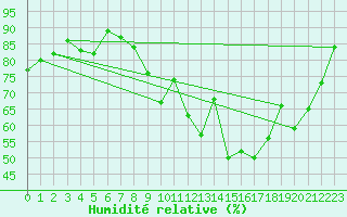 Courbe de l'humidit relative pour Lanvoc (29)