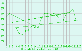 Courbe de l'humidit relative pour Sokcho
