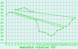 Courbe de l'humidit relative pour Mcon (71)