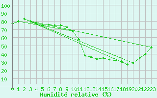 Courbe de l'humidit relative pour Toulouse-Francazal (31)