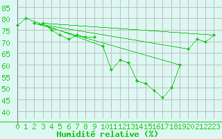 Courbe de l'humidit relative pour Teruel