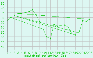 Courbe de l'humidit relative pour Dunkerque (59)