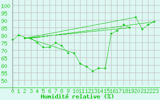 Courbe de l'humidit relative pour Waldmunchen