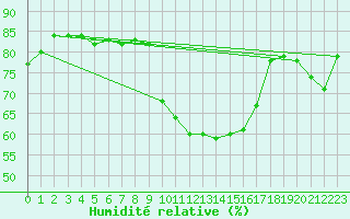 Courbe de l'humidit relative pour Calvi (2B)