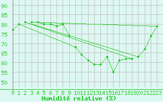 Courbe de l'humidit relative pour Montroy (17)