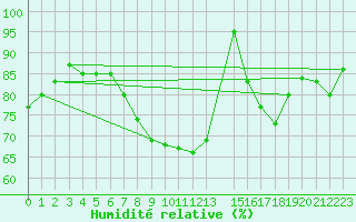 Courbe de l'humidit relative pour Courcelles (Be)