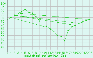 Courbe de l'humidit relative pour Plaffeien-Oberschrot