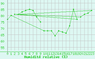 Courbe de l'humidit relative pour Pully-Lausanne (Sw)