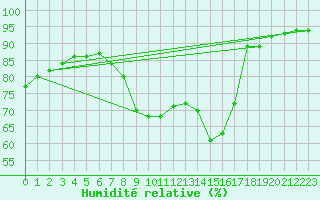 Courbe de l'humidit relative pour Pontevedra