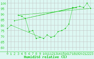 Courbe de l'humidit relative pour Aix-la-Chapelle (All)