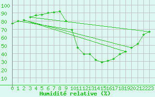 Courbe de l'humidit relative pour Millau (12)