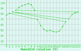 Courbe de l'humidit relative pour Belfort-Dorans (90)