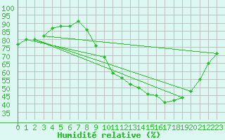 Courbe de l'humidit relative pour Avril (54)