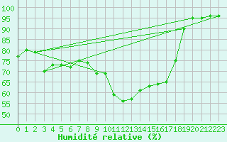 Courbe de l'humidit relative pour Kohlgrub, Bad (Rossh
