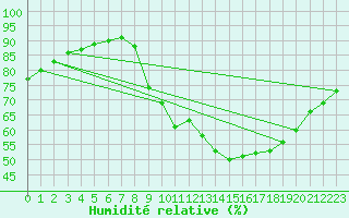 Courbe de l'humidit relative pour Verngues - Hameau de Cazan (13)