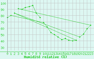 Courbe de l'humidit relative pour Romorantin (41)