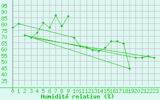 Courbe de l'humidit relative pour Leucate (11)