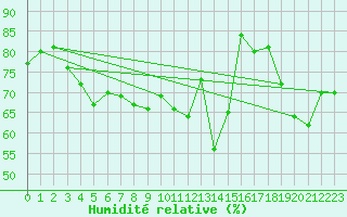 Courbe de l'humidit relative pour Rostock-Warnemuende