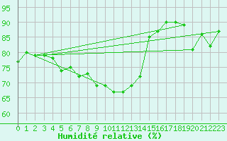 Courbe de l'humidit relative pour Barcelona
